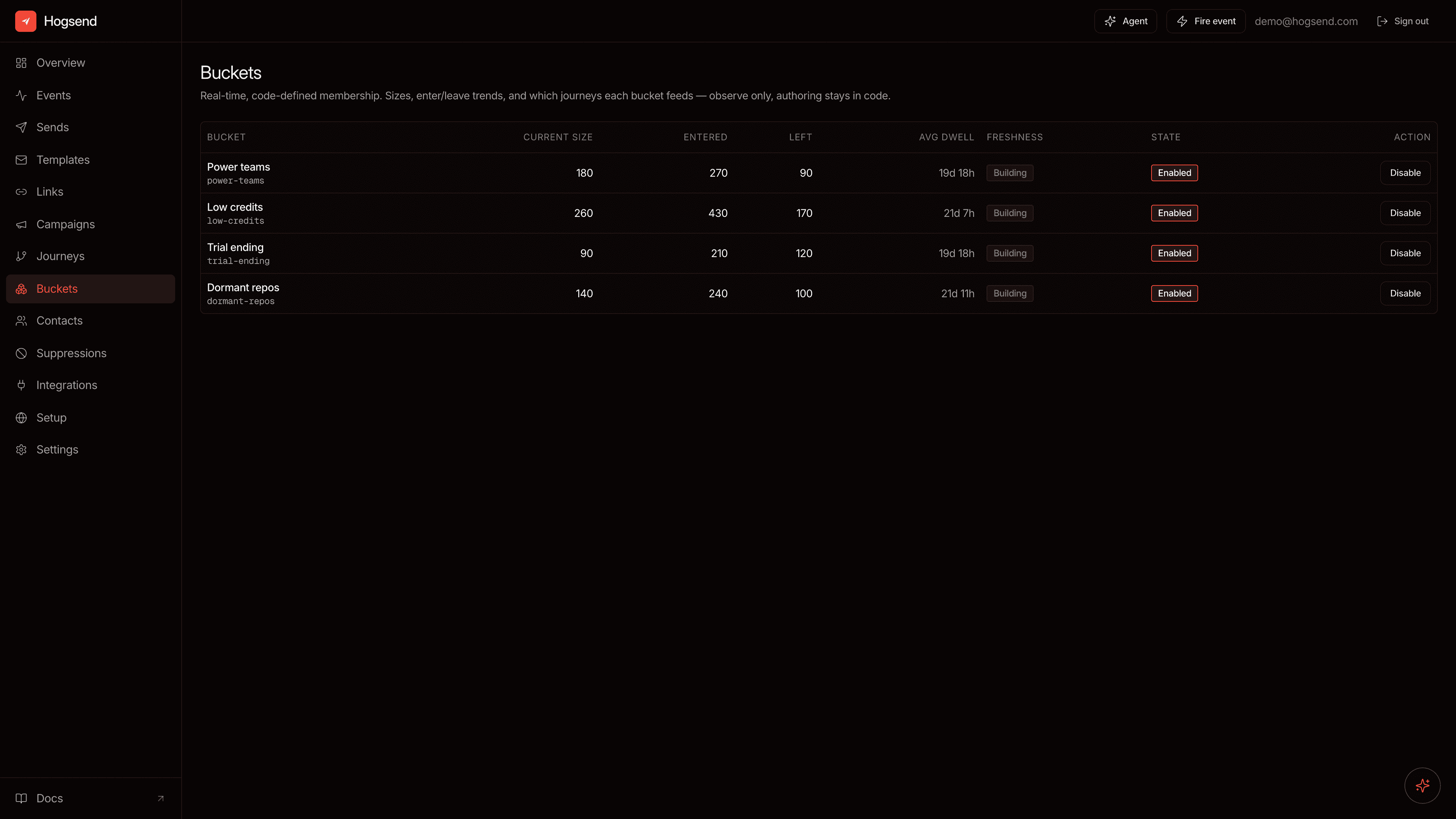 The Buckets view in Hogsend Studio, listing bucket sizes, enter/leave counts, and enable state