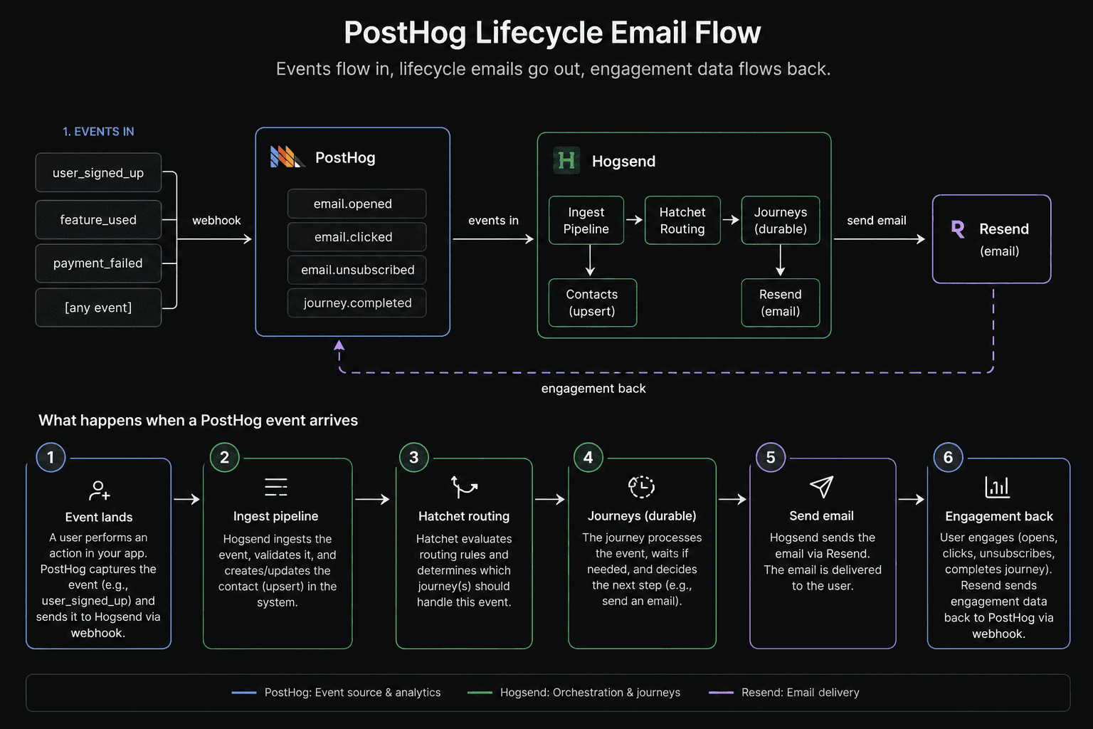 PostHog Lifecycle Email Flow — events flow in, lifecycle emails go out, engagement data flows back